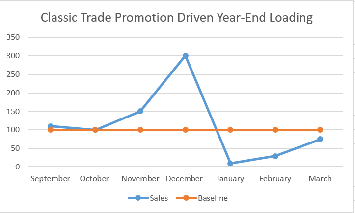 Classic year trade promotion driven year-end load