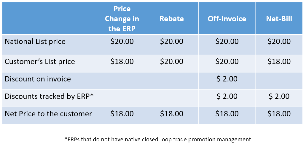 price-rebate-off-invoice-bill-back-or-net-bill-itpm
