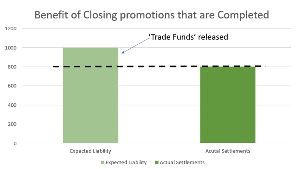 Benefits of closing a promotion